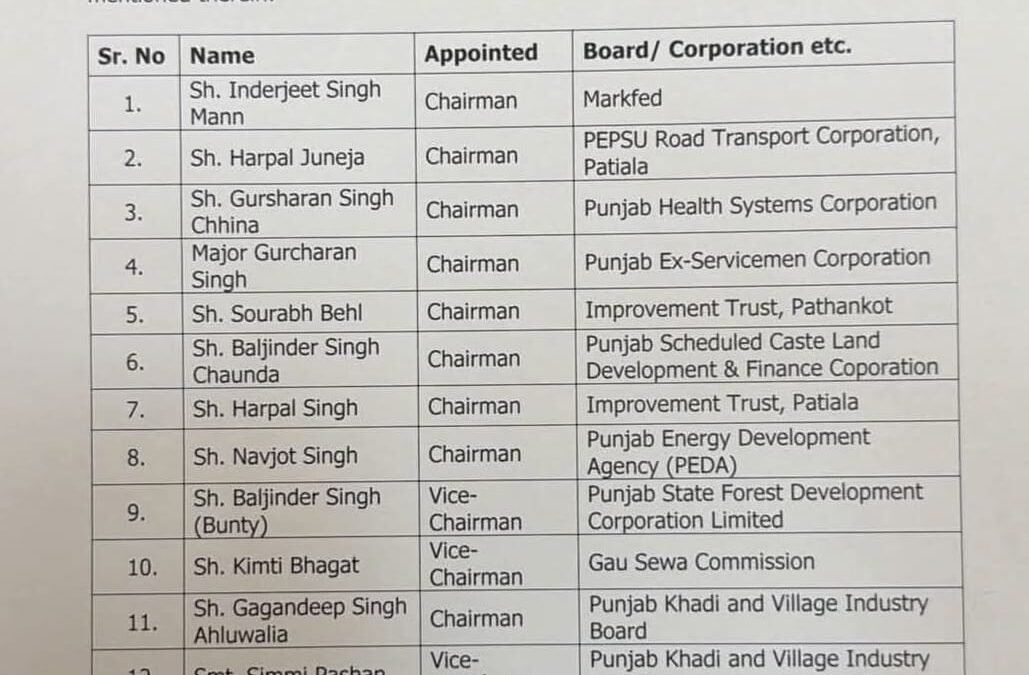 ਪੰਜਾਬ ਸਰਕਾਰ ਨੇ ਚੇਅਰਮੈਨ-ਵਾਈਸ ਚੇਅਰਮੈਨਾਂ ਦੀ ਕੀਤੀ ਨਿਯੁਕਤੀ