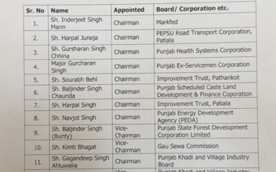 ਪੰਜਾਬ ਸਰਕਾਰ ਨੇ ਚੇਅਰਮੈਨ-ਵਾਈਸ ਚੇਅਰਮੈਨਾਂ ਦੀ ਕੀਤੀ ਨਿਯੁਕਤੀ