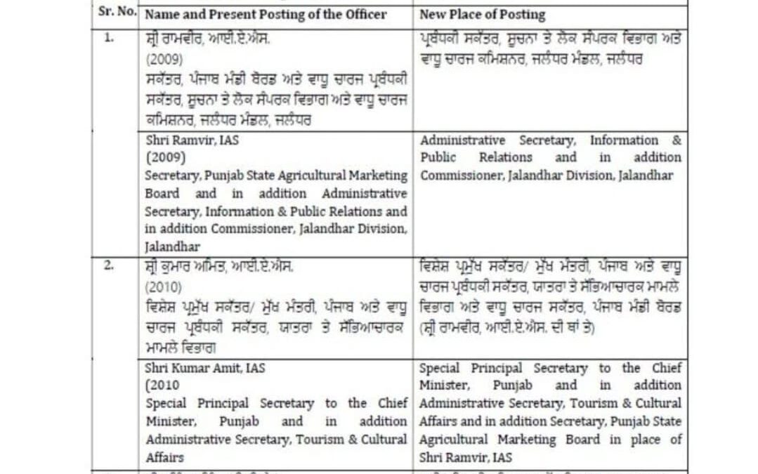 ਪੰਜਾਬ ਸਰਕਾਰ ਨੇ 2 ਆਈ. ਏ. ਐਸ. ਤੇ 2 ਪੀ. ਸੀ. ਐਸ. ਅਧਿਕਾਰੀ ਬਦਲੇ