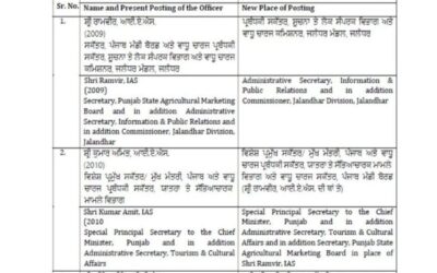 ਪੰਜਾਬ ਸਰਕਾਰ ਨੇ 2 ਆਈ. ਏ. ਐਸ. ਤੇ 2 ਪੀ. ਸੀ. ਐਸ. ਅਧਿਕਾਰੀ ਬਦਲੇ