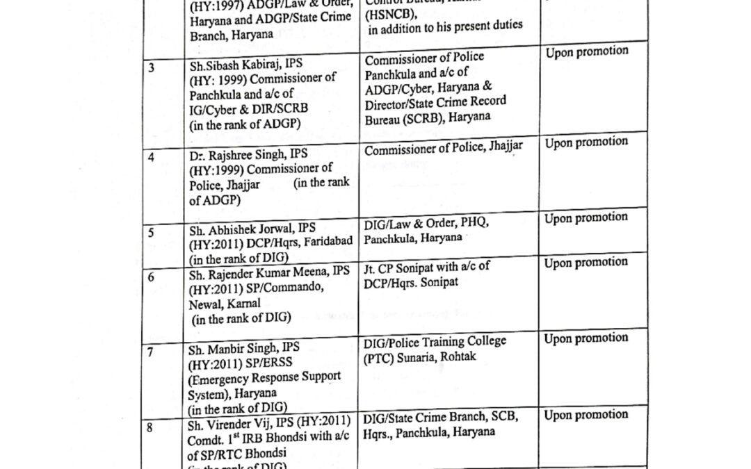ਹਰਿਆਣਾ ਸਰਕਾਰ ਨੇ ਕੀਤੇ 34 ਪੁਲਸ ਅਫਸਰਾਂ ਦੇ ਤਬਾਦਲੇ