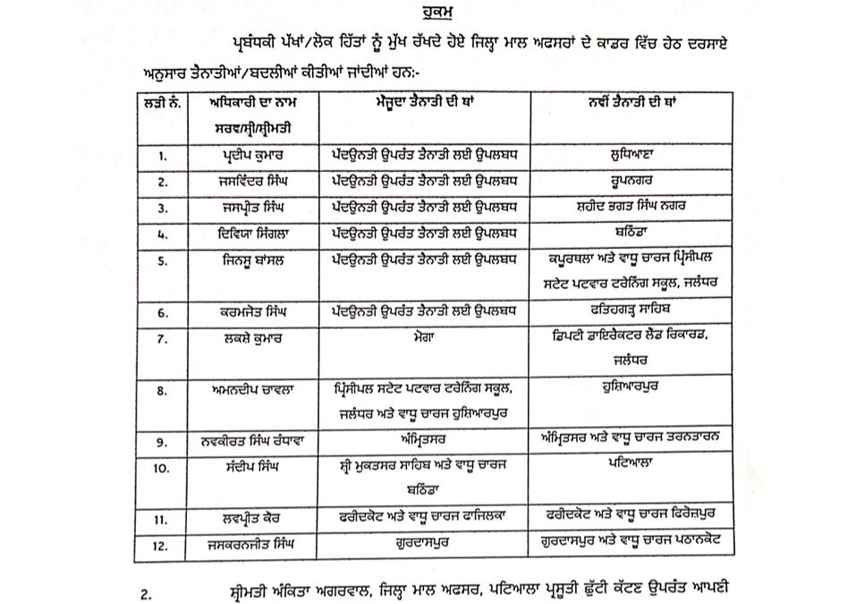 ਪੰਜਾਬ ਸਰਕਾਰ ਨੇ ਮਾਲ ਅਫ਼ਸਰਾਂ ਦੇ ਕੀਤੇ ਤਬਾਦਲਾ ਹੁਕਮ ਜਾਰੀ