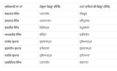 ਪੰਜਾਬ ਸਰਕਾਰ ਨੇ ਕੀਤੇ ਅੱਠ ਕਾਨੂੰਗੋਆਂ ਦੇ ਤਬਾਦਲੇ